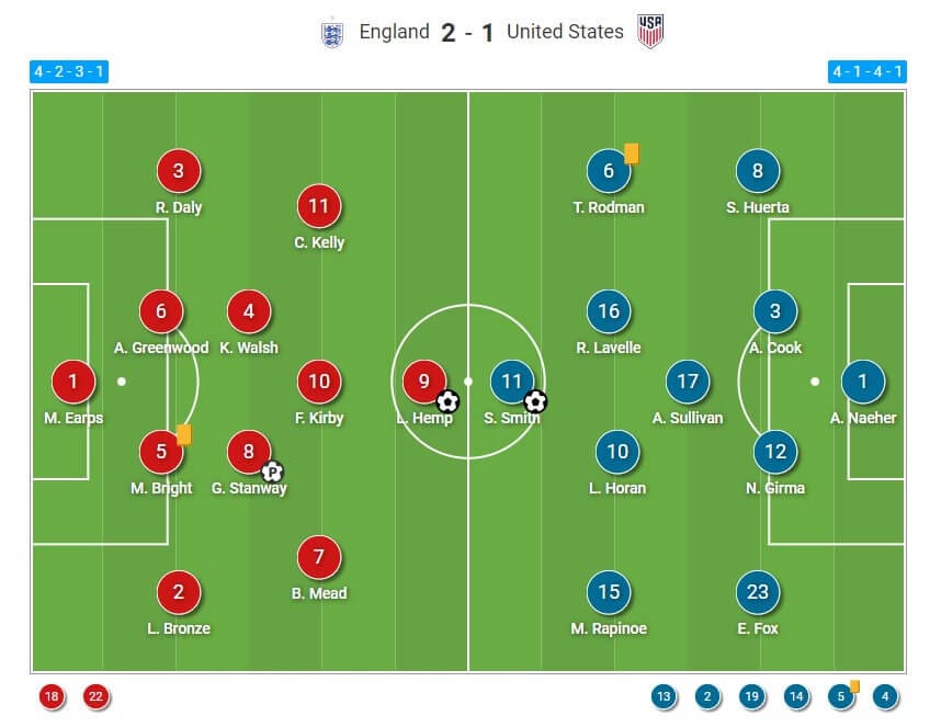 Women's International Friendly 2022: England v USA - tactical analysis tactics