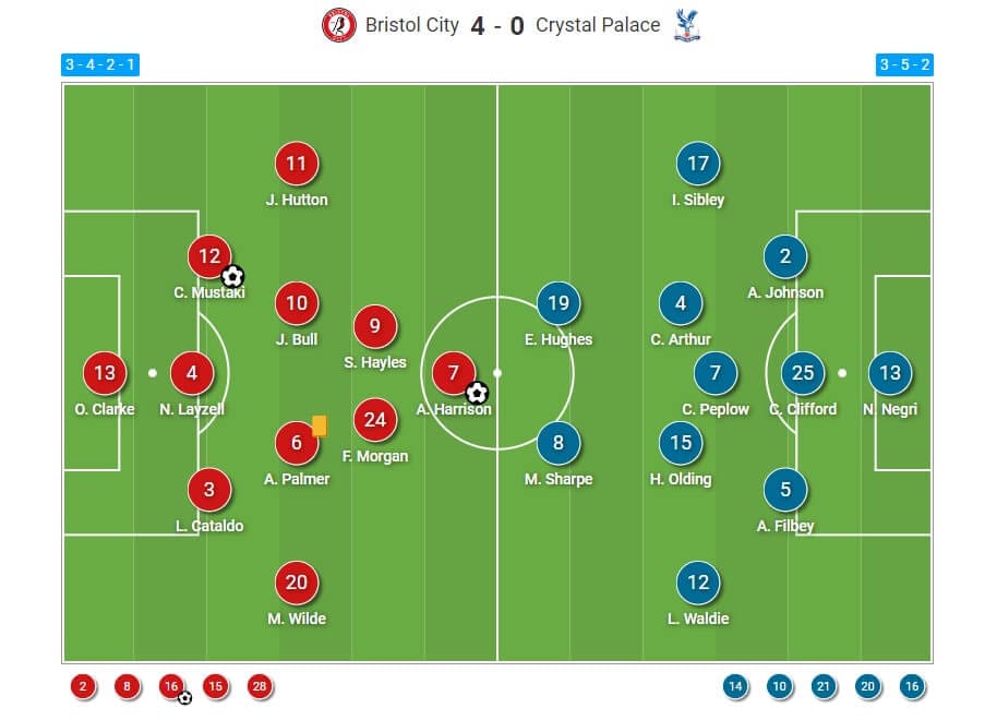 Continental Cup 2021/22: Bristol City Women v Crystal Palace Women - tactical analysis tactics