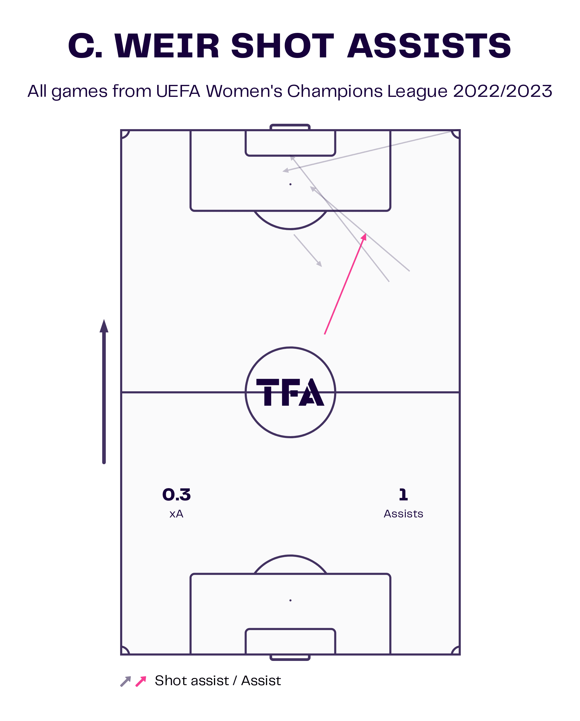 Caroline Weir at Real Madrid Femenino 2022/23 - scout report - tactical analysis tactics