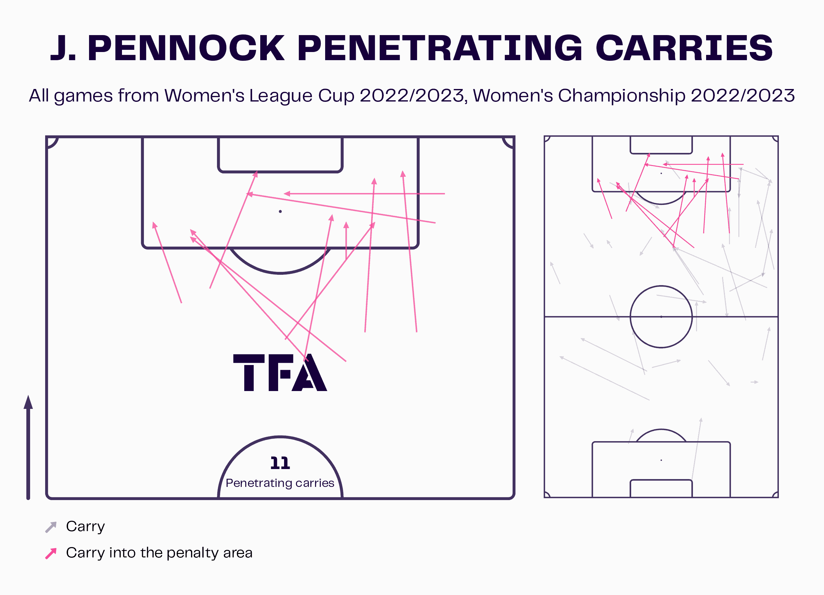 Jade Pennock at Birmingham City Women 2022/23 - scout report - tactical analysis tactics