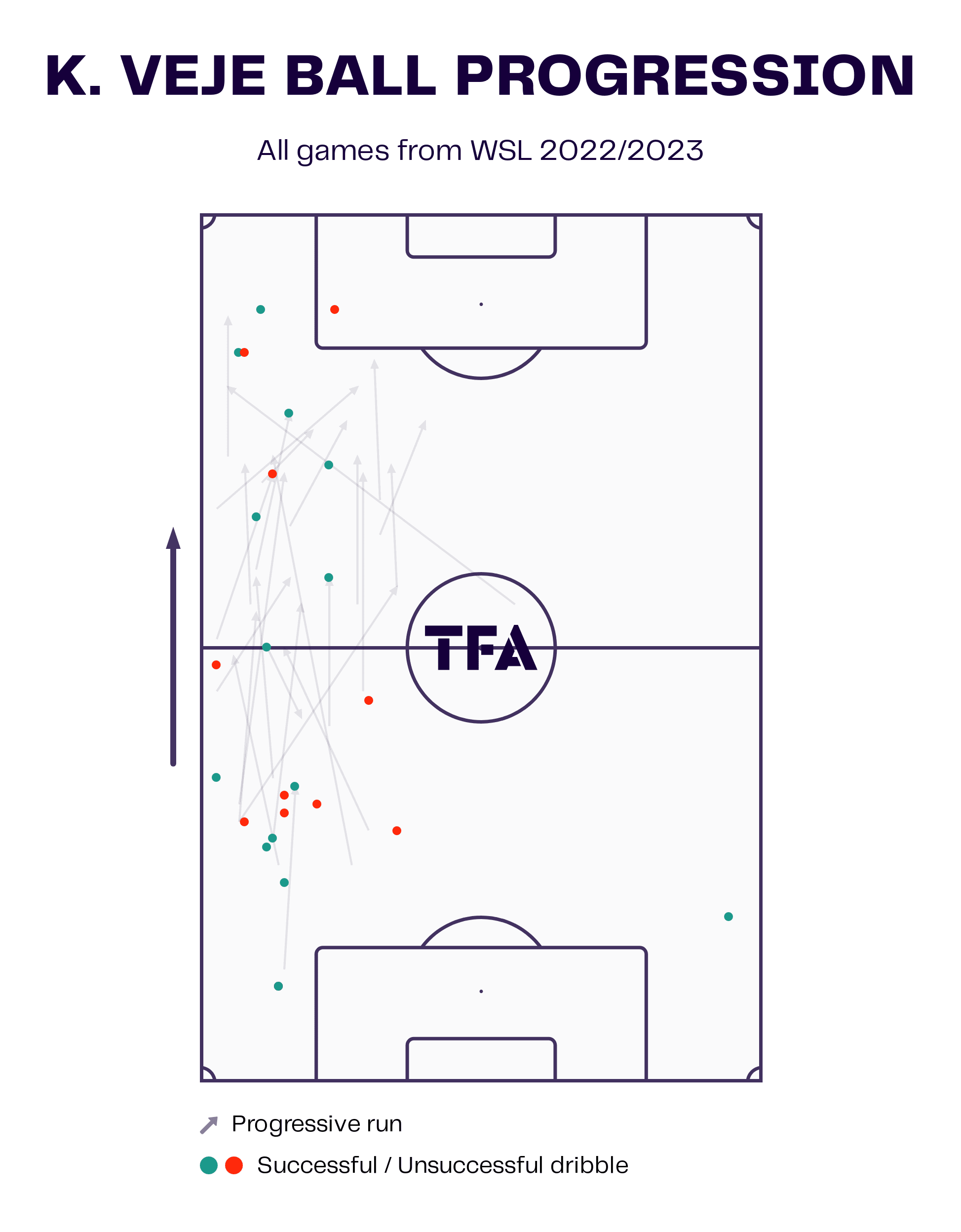 Everton Women 2022/23: Analysing their positive start - scout report - tactical analysis tactics