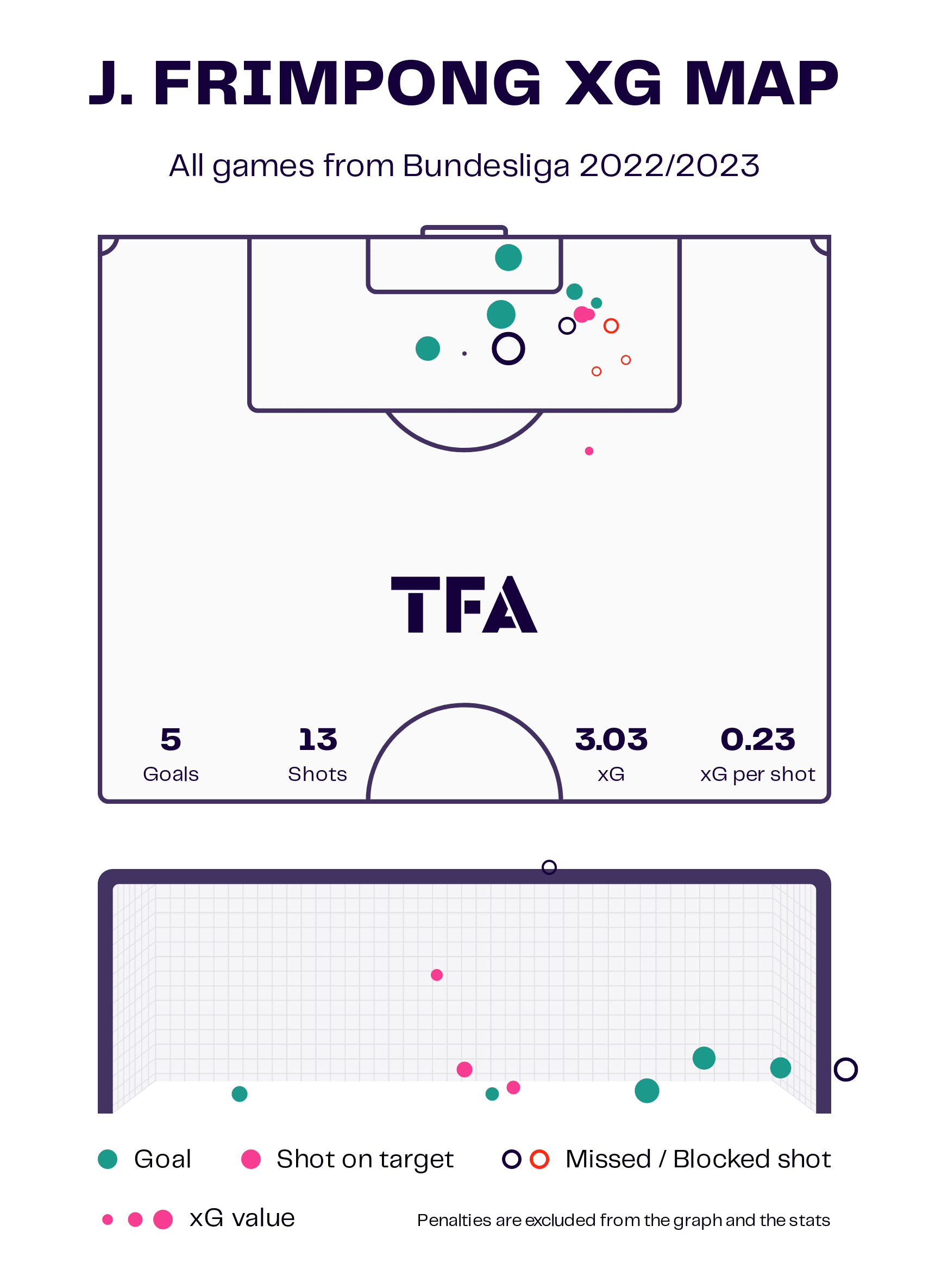 Jeremie Frimpong at Bayer Leverkusen 2022/23 - scout report