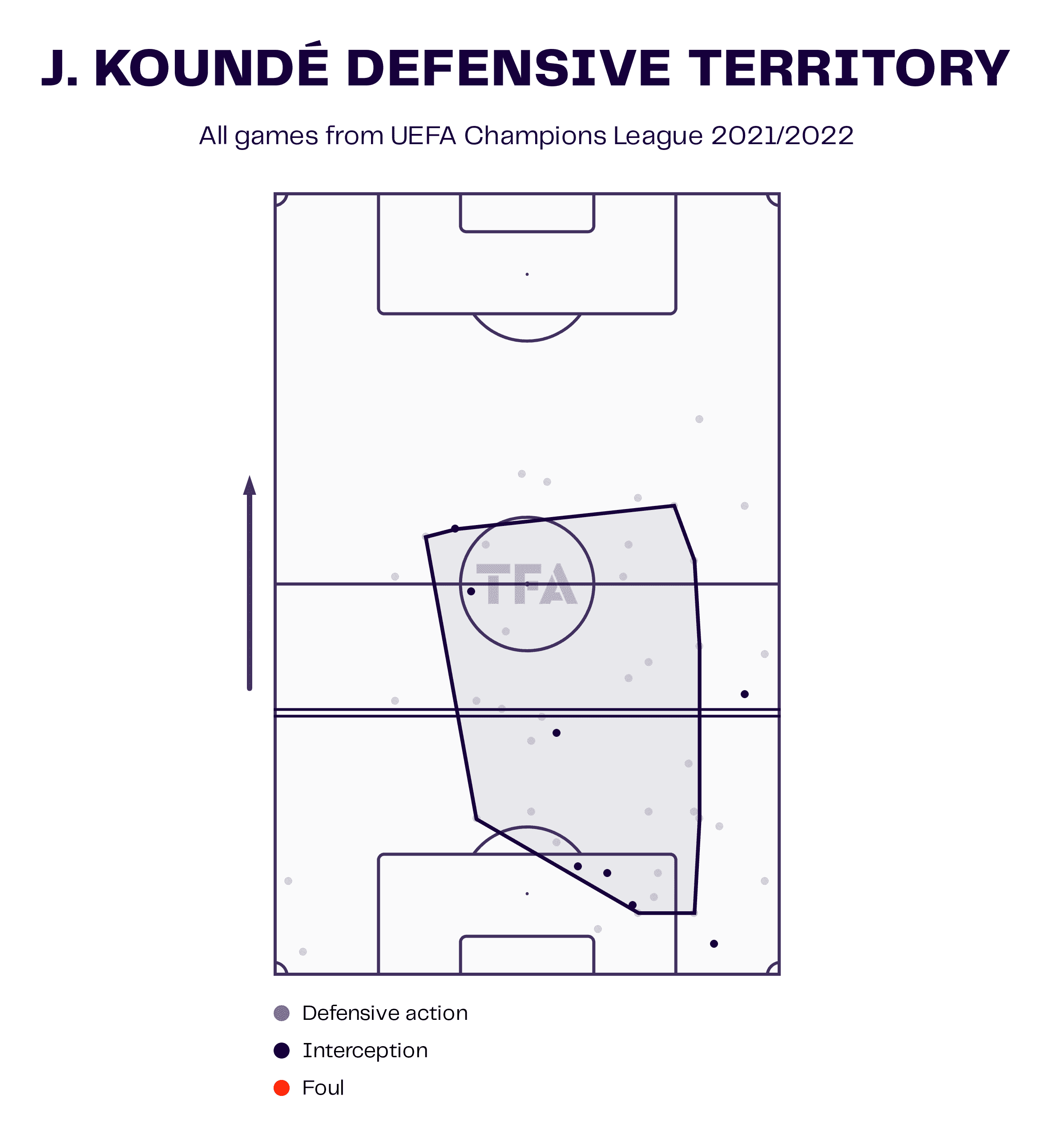 Tactical Analysis of Jules Koundè at Sevilla 2021/22