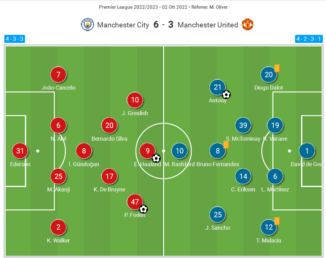 Premier League 2022/23: Man City vs Man United - tactical analysis tactics