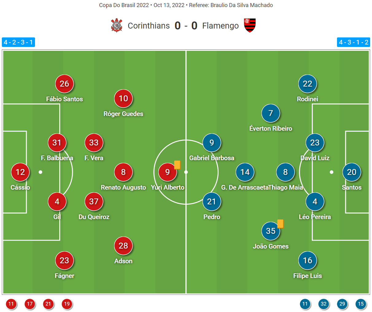 Copa do Brasil 2022: Corinthians vs Flamengo - tactical analysis tactics