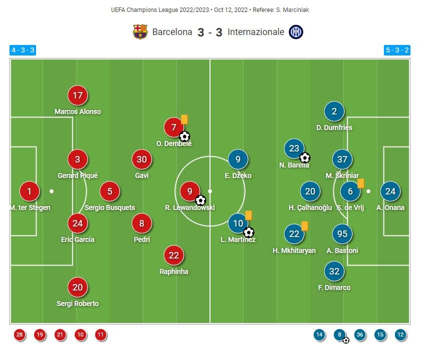 Champions League 2022/23: Barcelona vs Inter - tactical analysis tactics