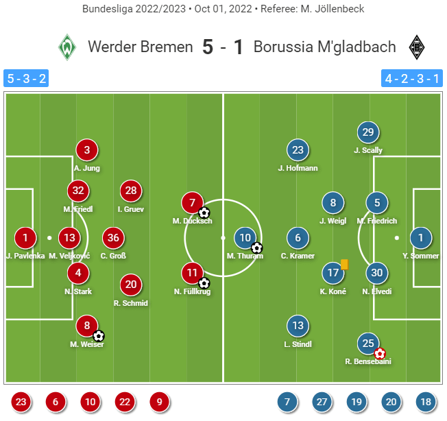 Bundesliga 2022/23: Werder Bremen v Borussia Monchengladbach - tactical analysis 