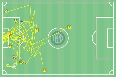 Champions League 2022/23: Barcelona vs Inter - tactical analysis tactics