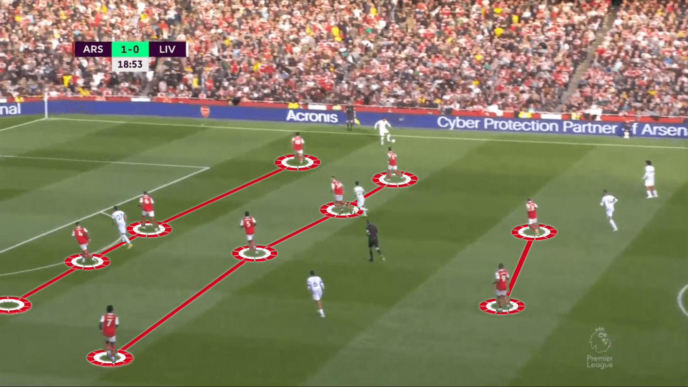 Arsenal 2022/23: Artetas tactics in the Premier League - Scout Report