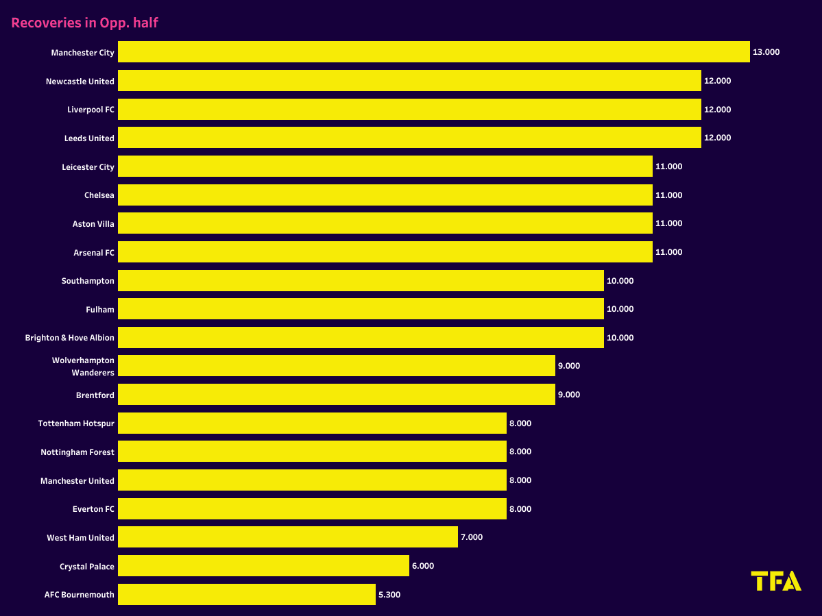 Arsenal 2022/23: Artetas tactics in the Premier League - Scout Report