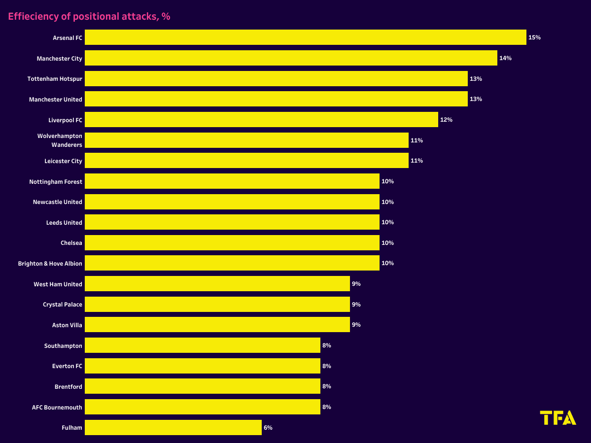 Arsenal 2022/23: Artetas tactics in the Premier League - Scout Report