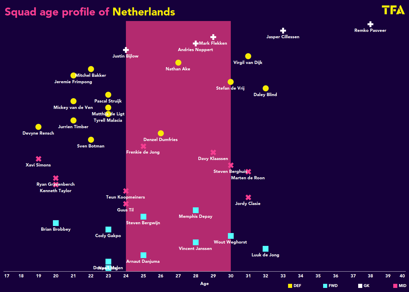 World Cup 2022: Netherlands - tactical analysis