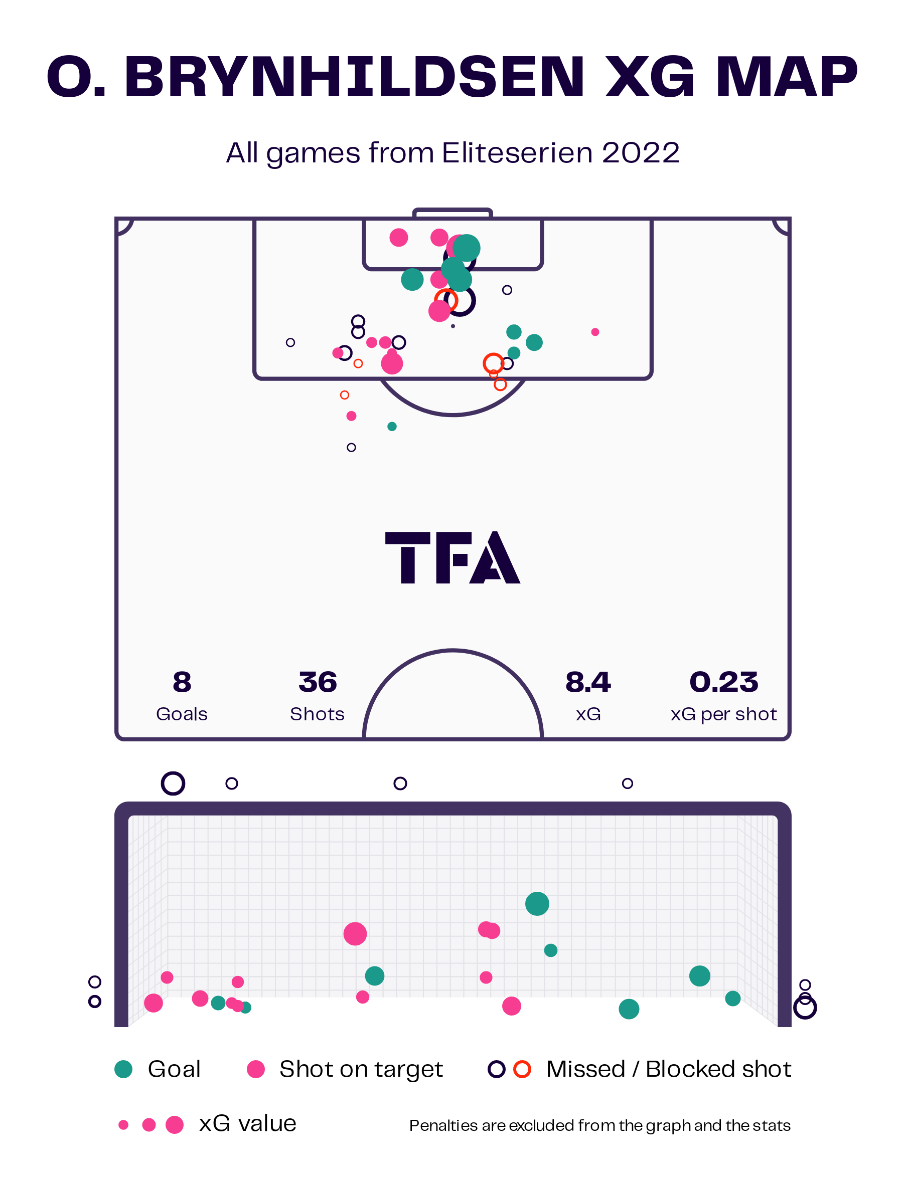 Finding the best centre-forwards from the Eliteserien – data analysis statistics