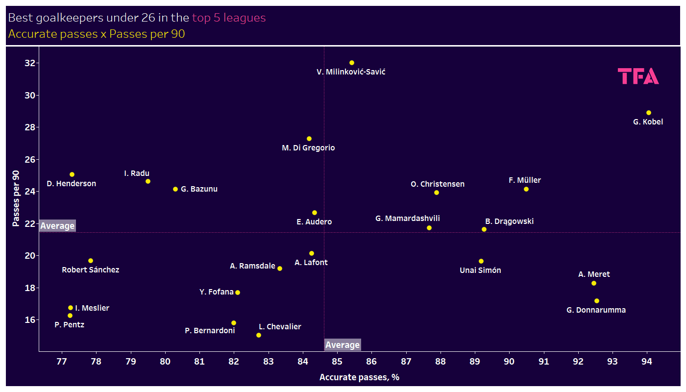 Finding the best goalkeepers under 26 in the top 5 leagues – data analysis statistics