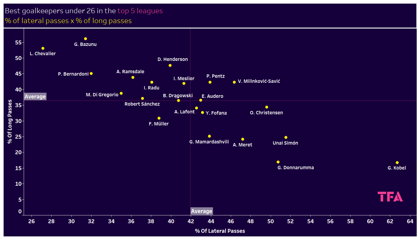 Finding the best goalkeepers under 26 in the top 5 leagues – data analysis statistics