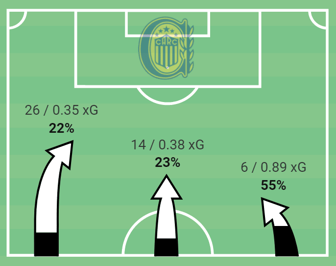 Carlos Tevez at Rosario Central 2022 – tactical analysis