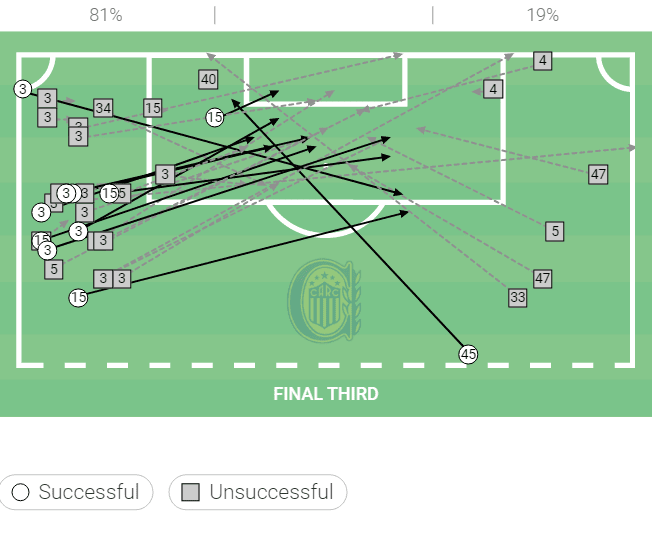 Carlos Tevez at Rosario Central 2022 – tactical analysis