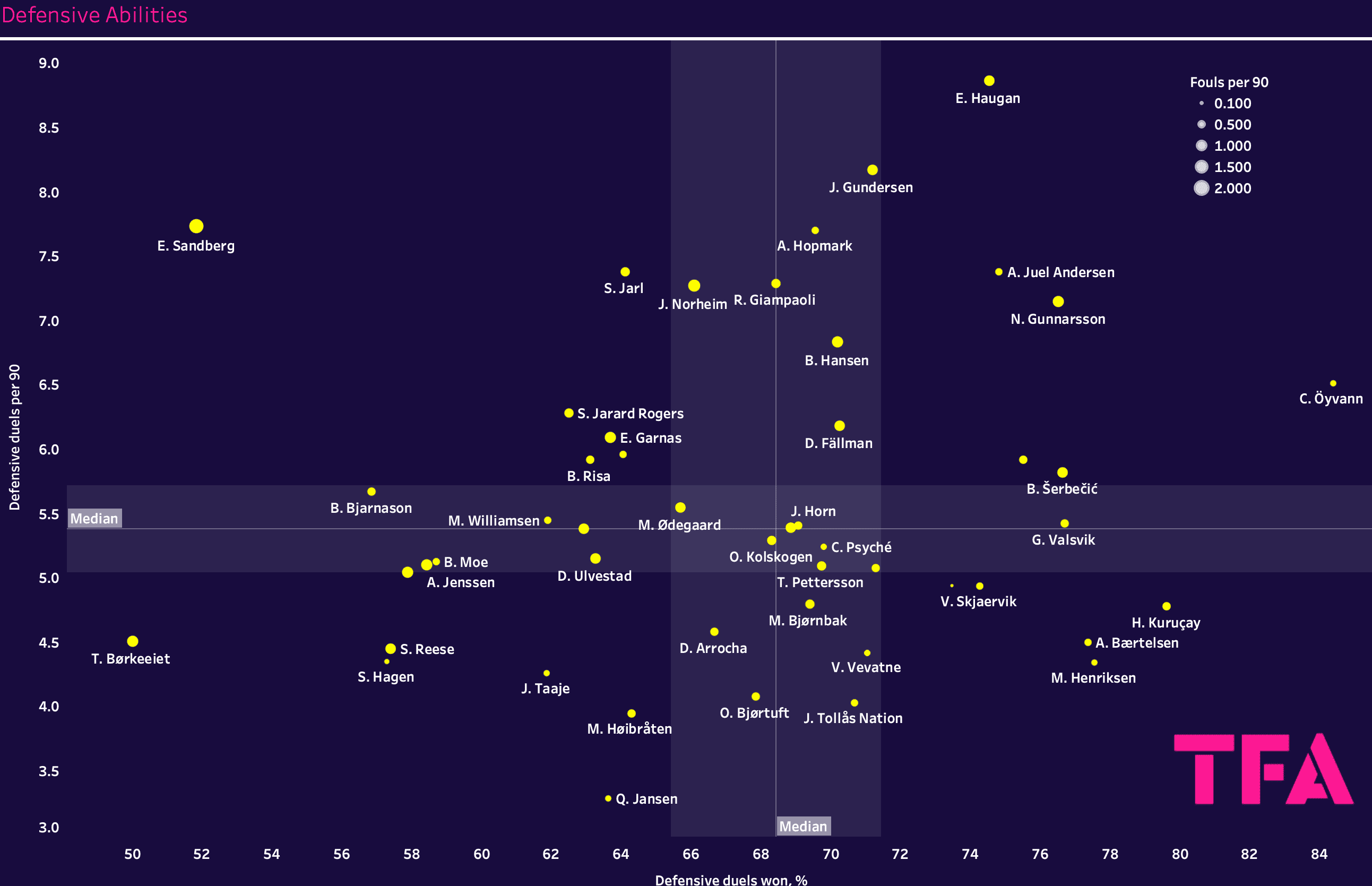 Finding the best centre-backs in the Eliteserien – data analysis statistics