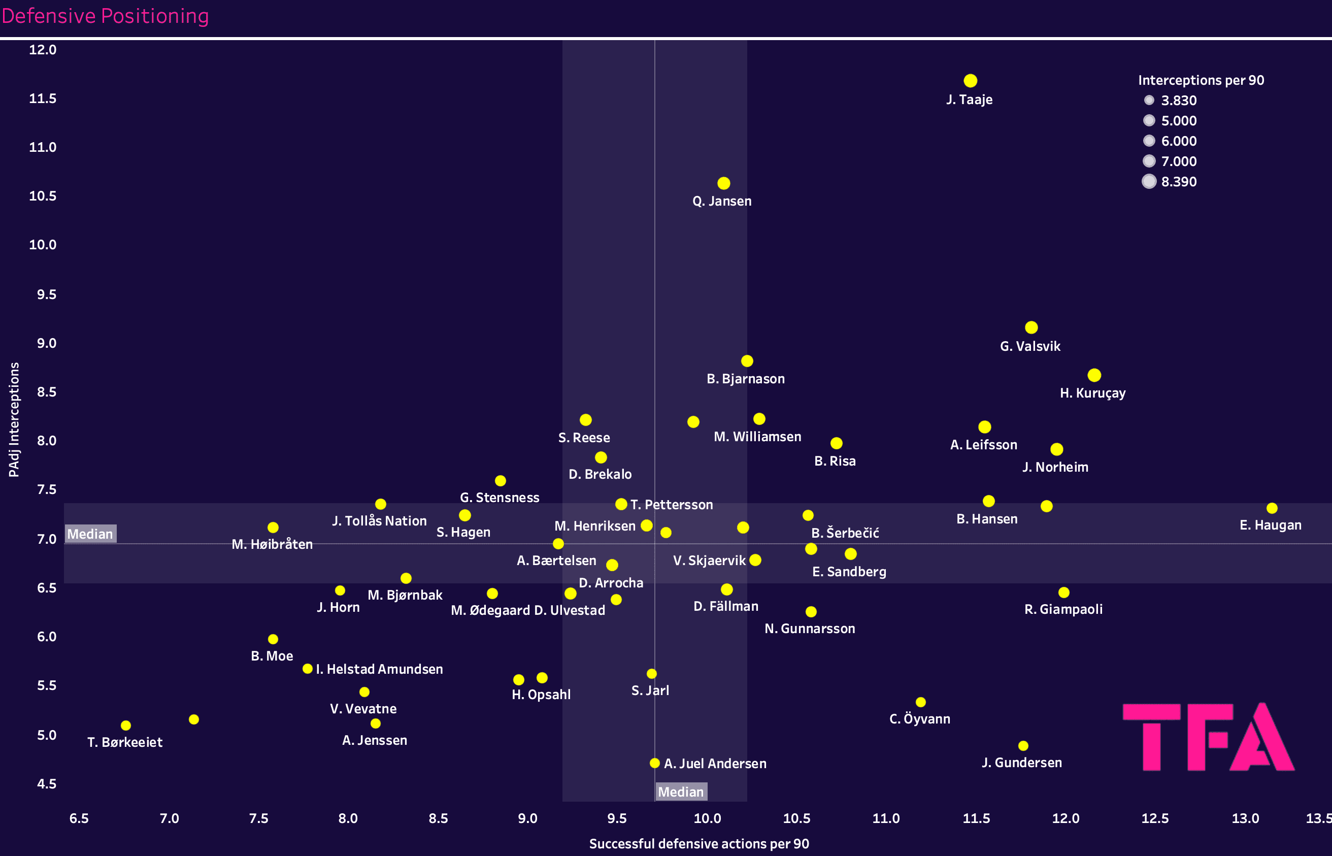 Finding the best centre-backs in the Eliteserien – data analysis statistics