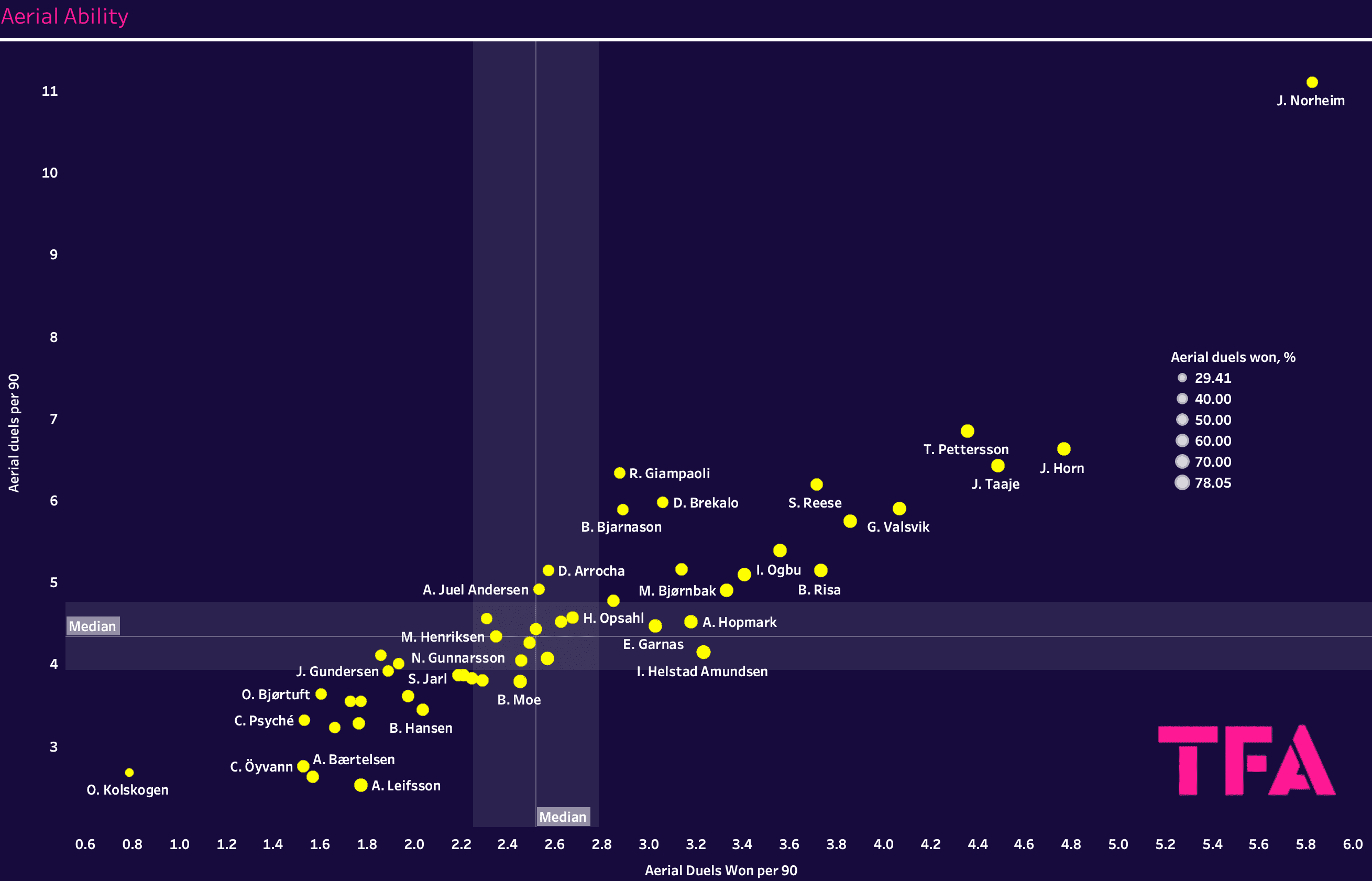 Finding the best centre-backs in the Eliteserien – data analysis statistics