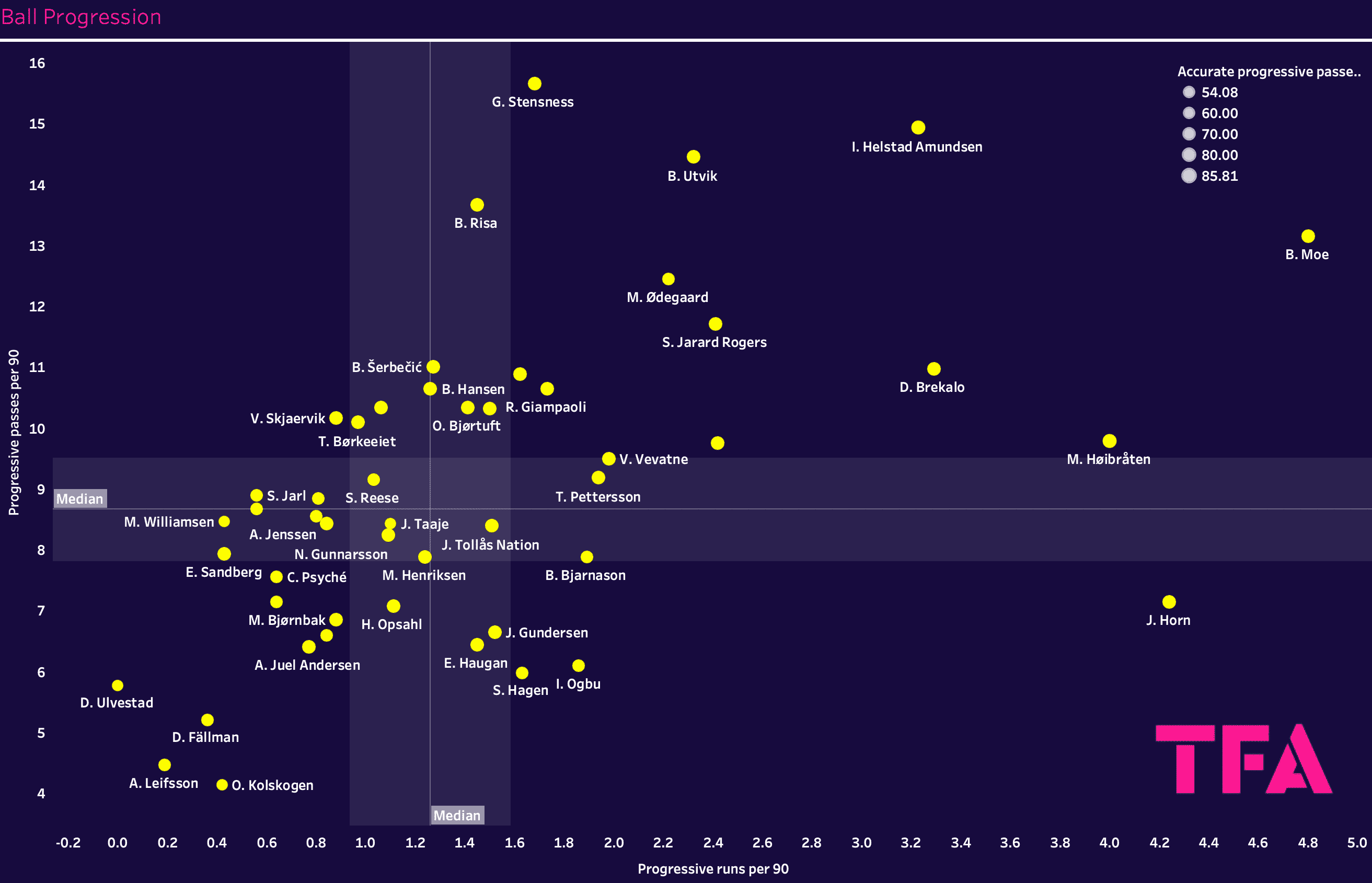 Finding the best centre-backs in the Eliteserien – data analysis statistics