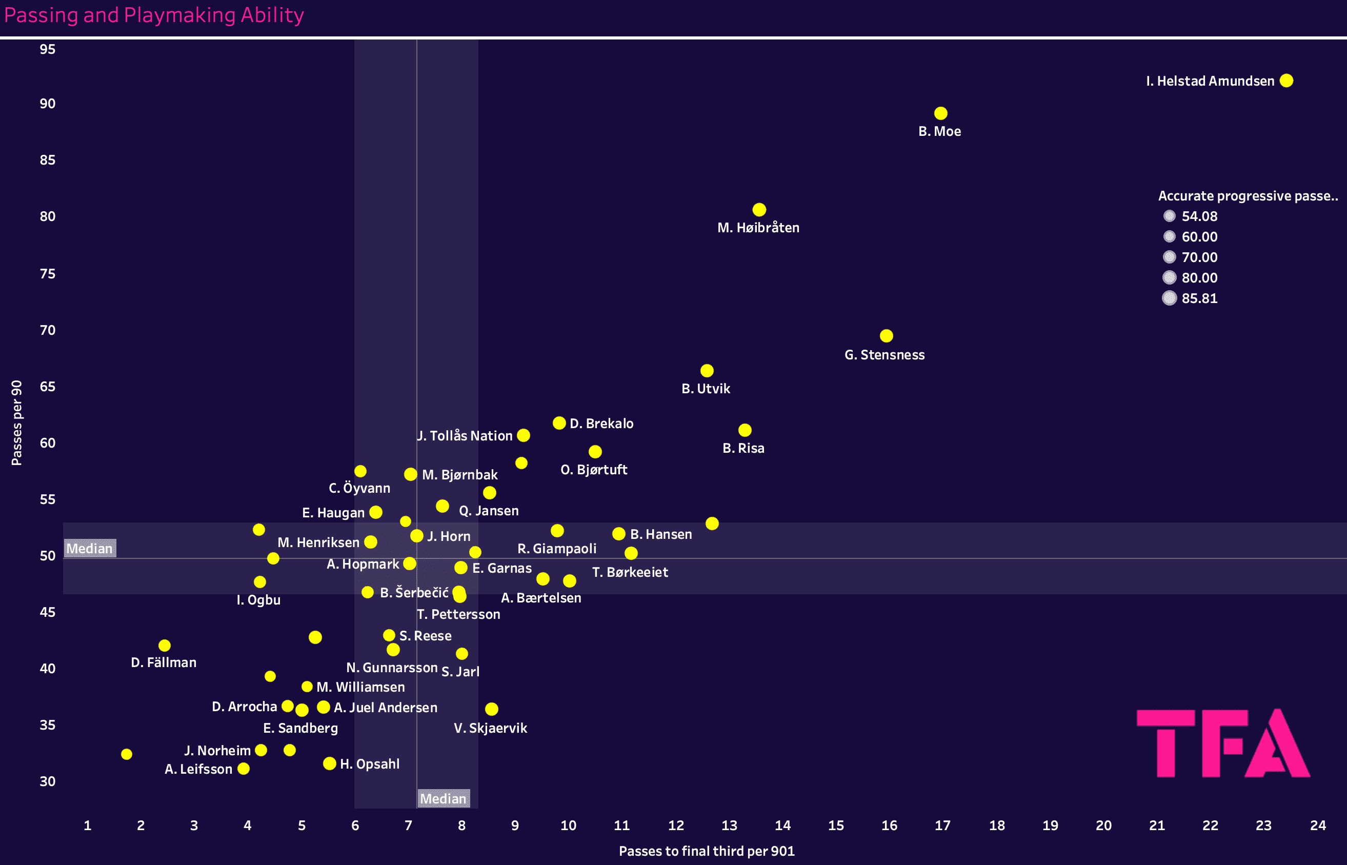 Finding the best centre-backs in the Eliteserien – data analysis statistics