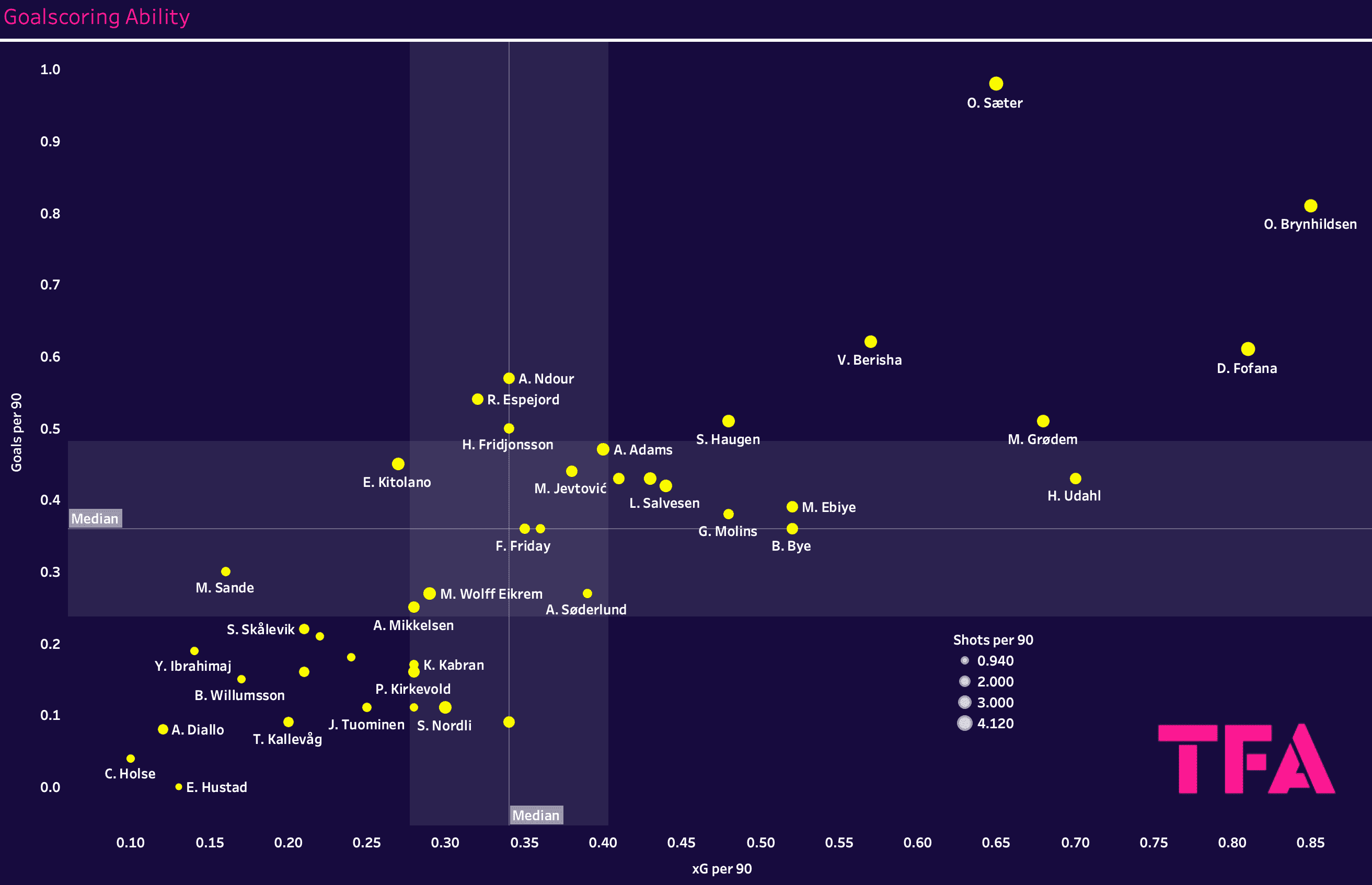 Finding the best centre-forwards from the Eliteserien – data analysis statistics