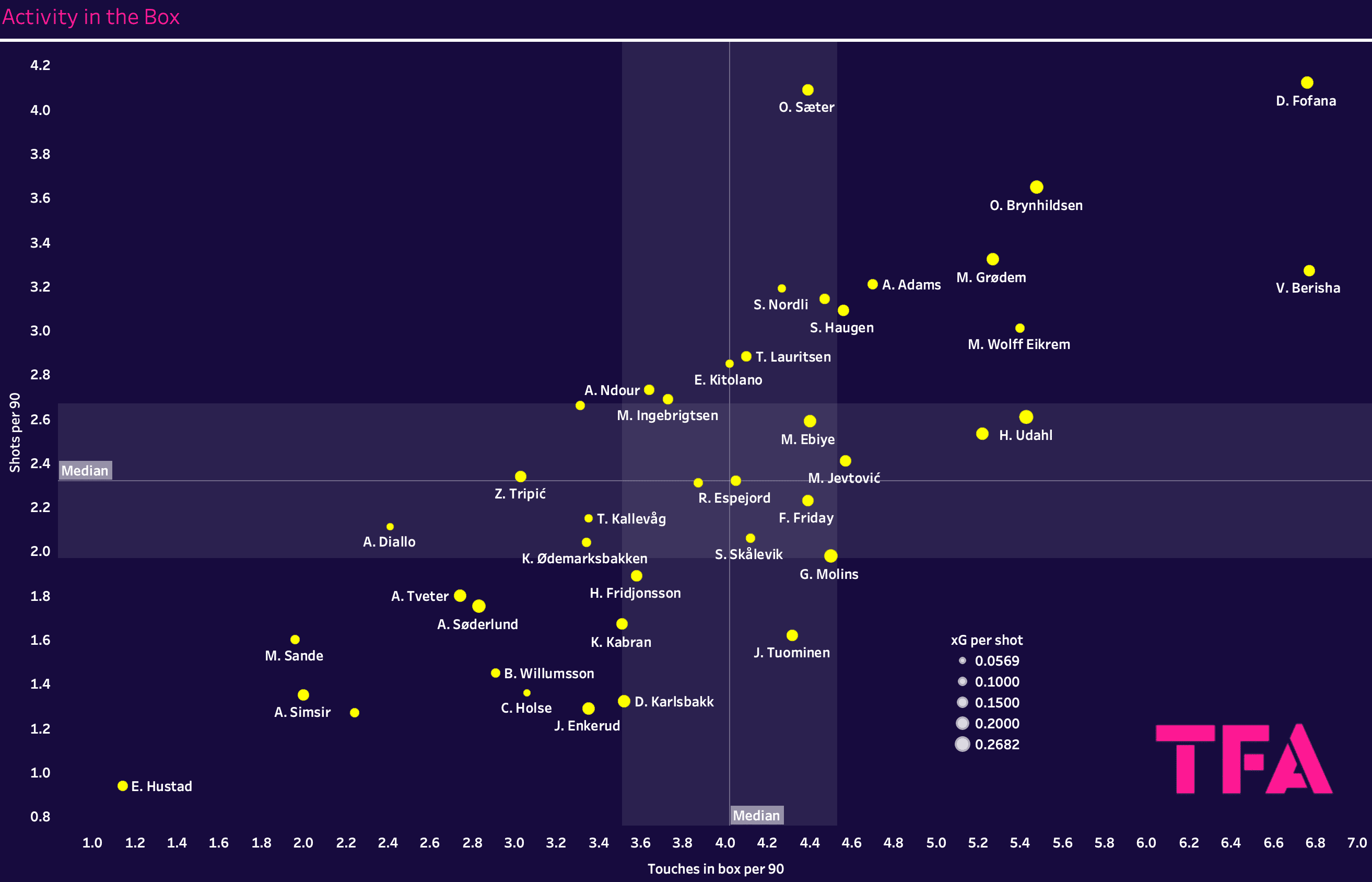 Finding the best centre-forwards from the Eliteserien – data analysis statistics