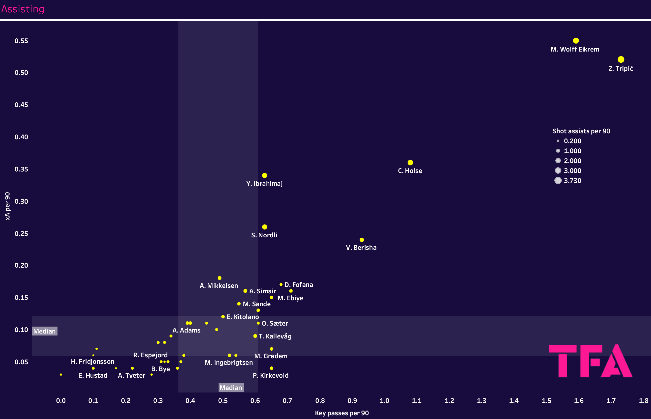 Finding the best centre-forwards from the Eliteserien – data analysis statistics