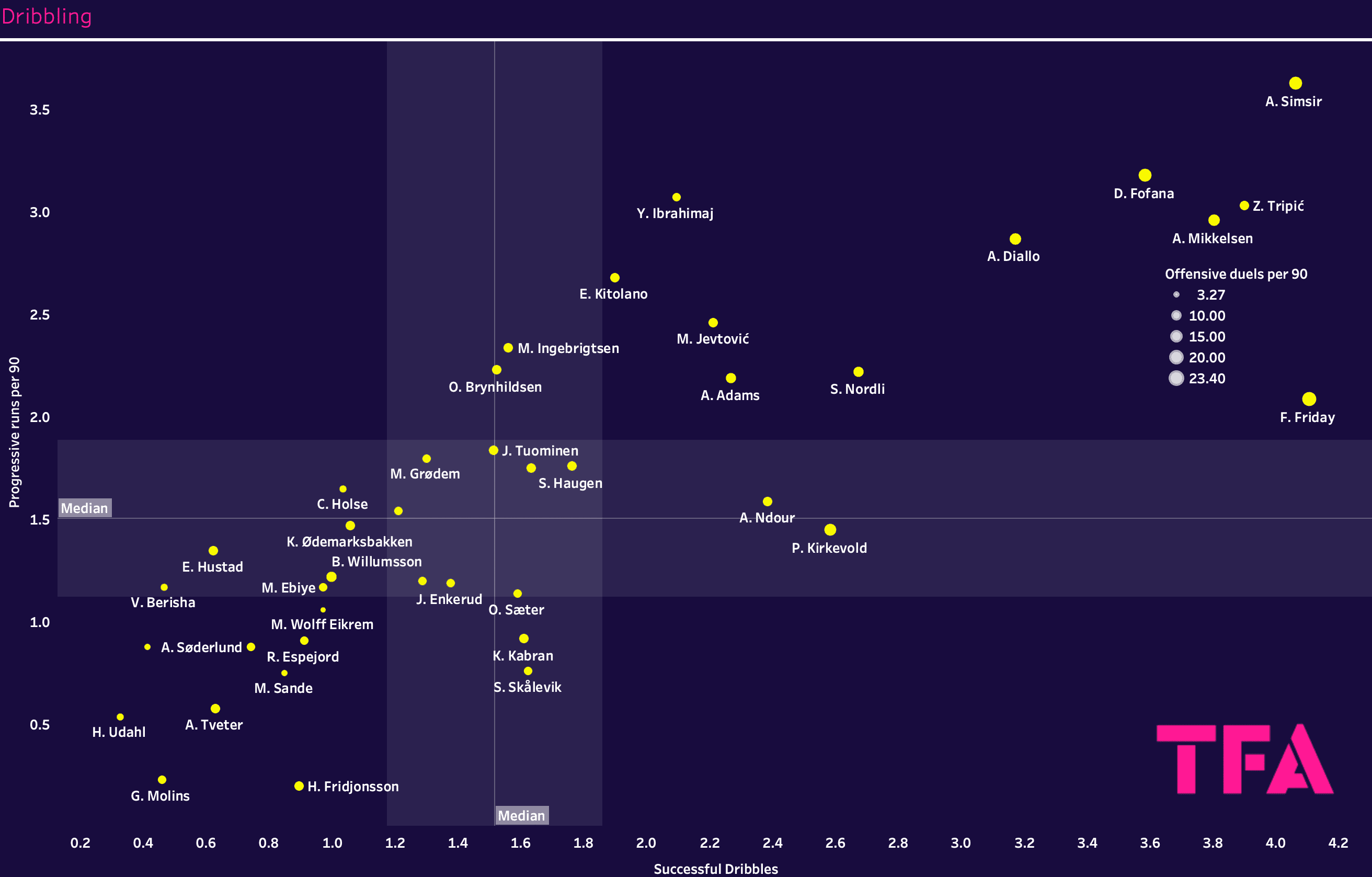 Finding the best centre-forwards from the Eliteserien – data analysis statistics