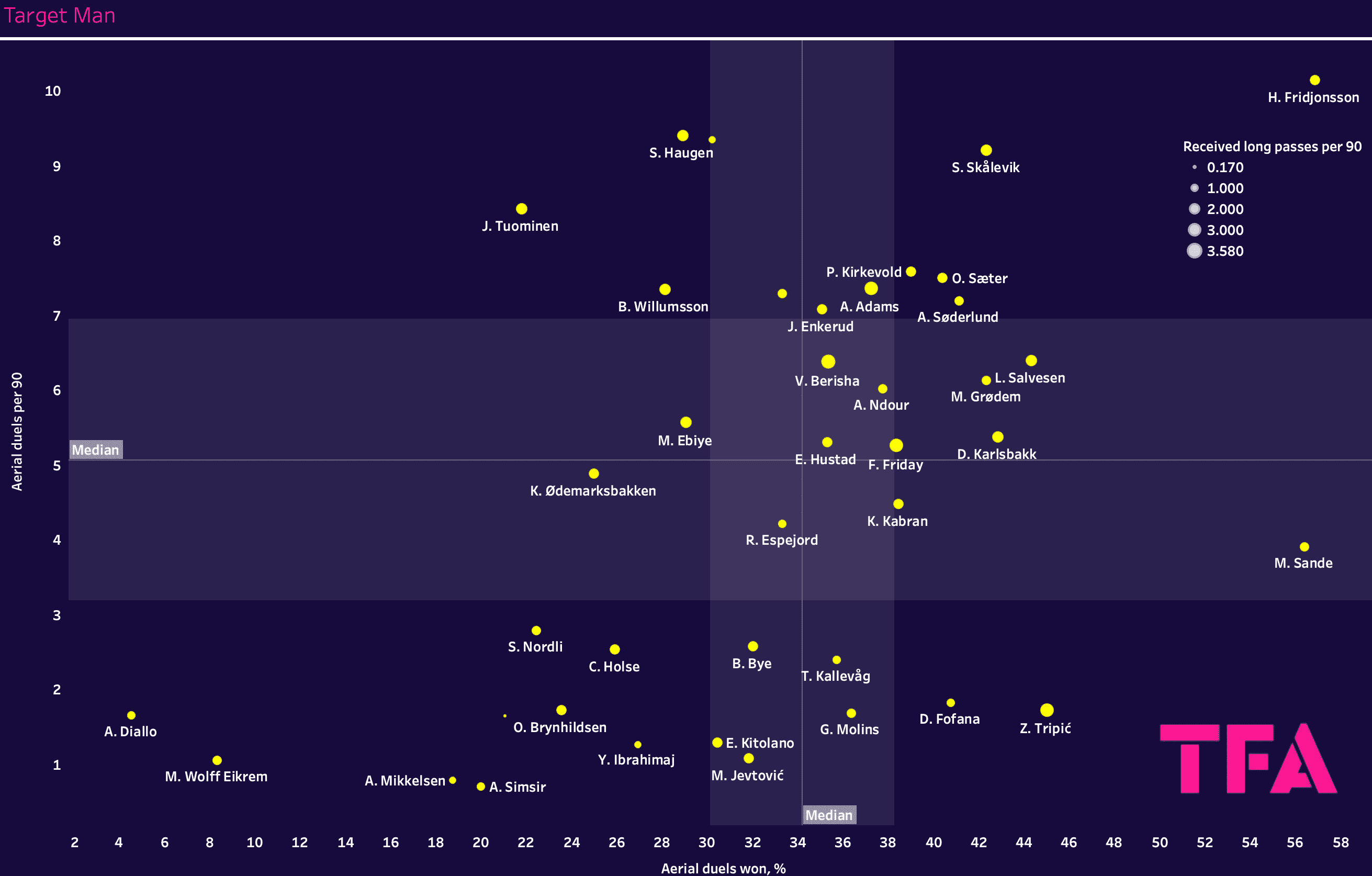 Finding the best centre-forwards from the Eliteserien – data analysis statistics