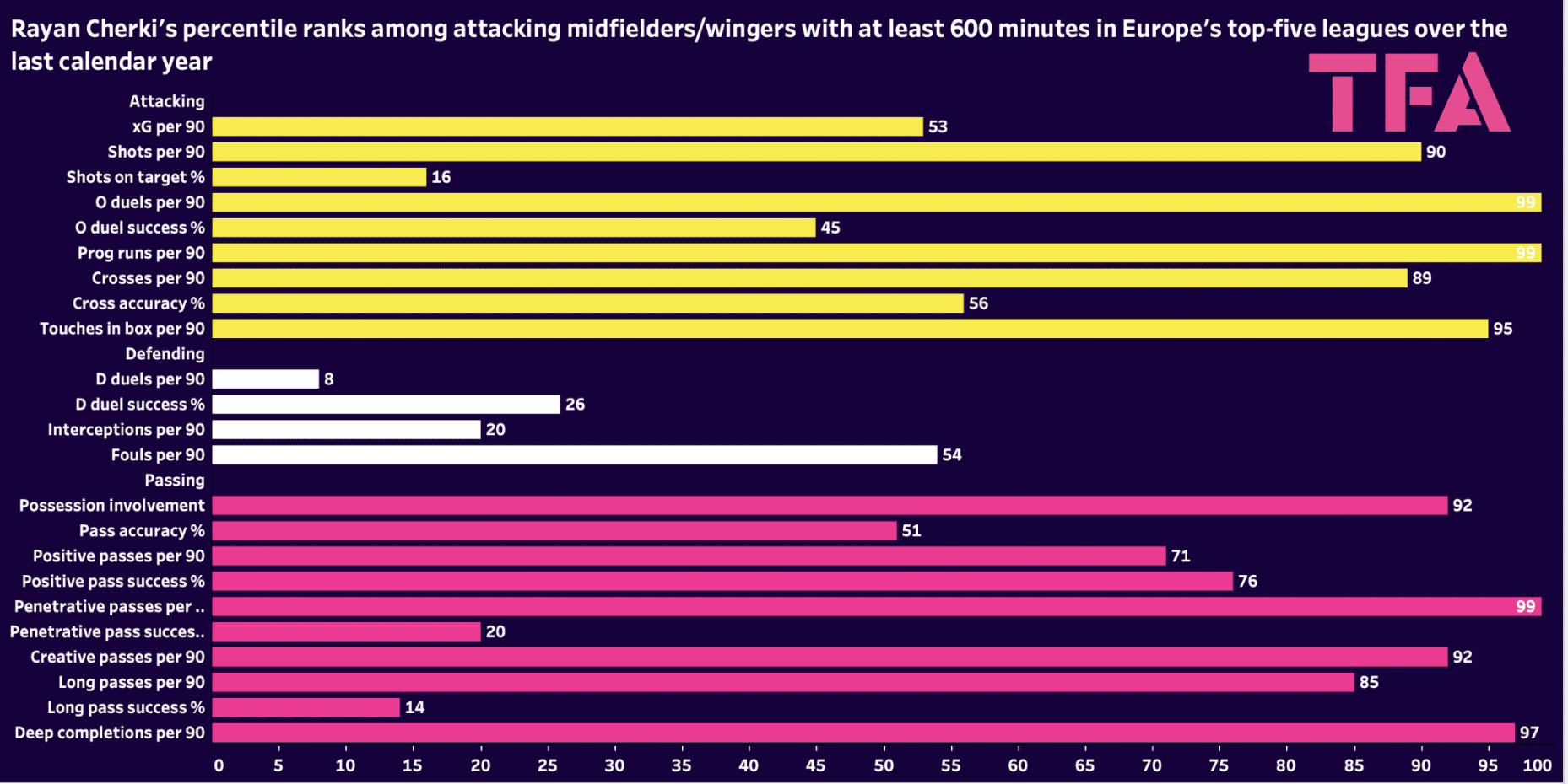 lyon-202223-five-players-blanc-scout-report-tactical-analysis-tactics