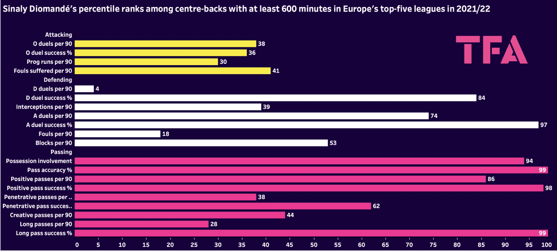 lyon-202223-five-players-blanc-scout-report-tactical-analysis-tactics