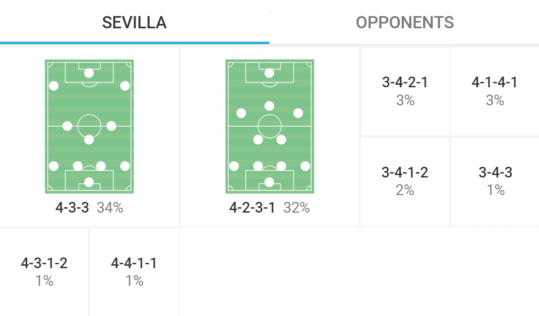 Jorge Sampaoli at Sevilla 2022/23 - tactical analysis tactics