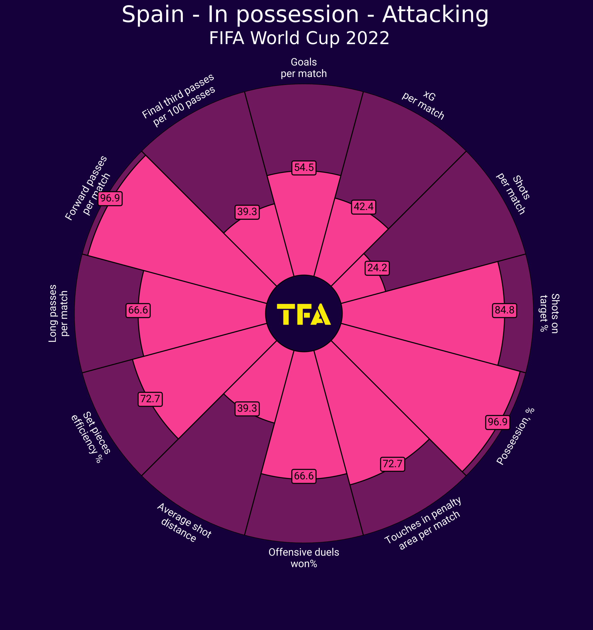 World Cup 2022: Spain - tactical analysis