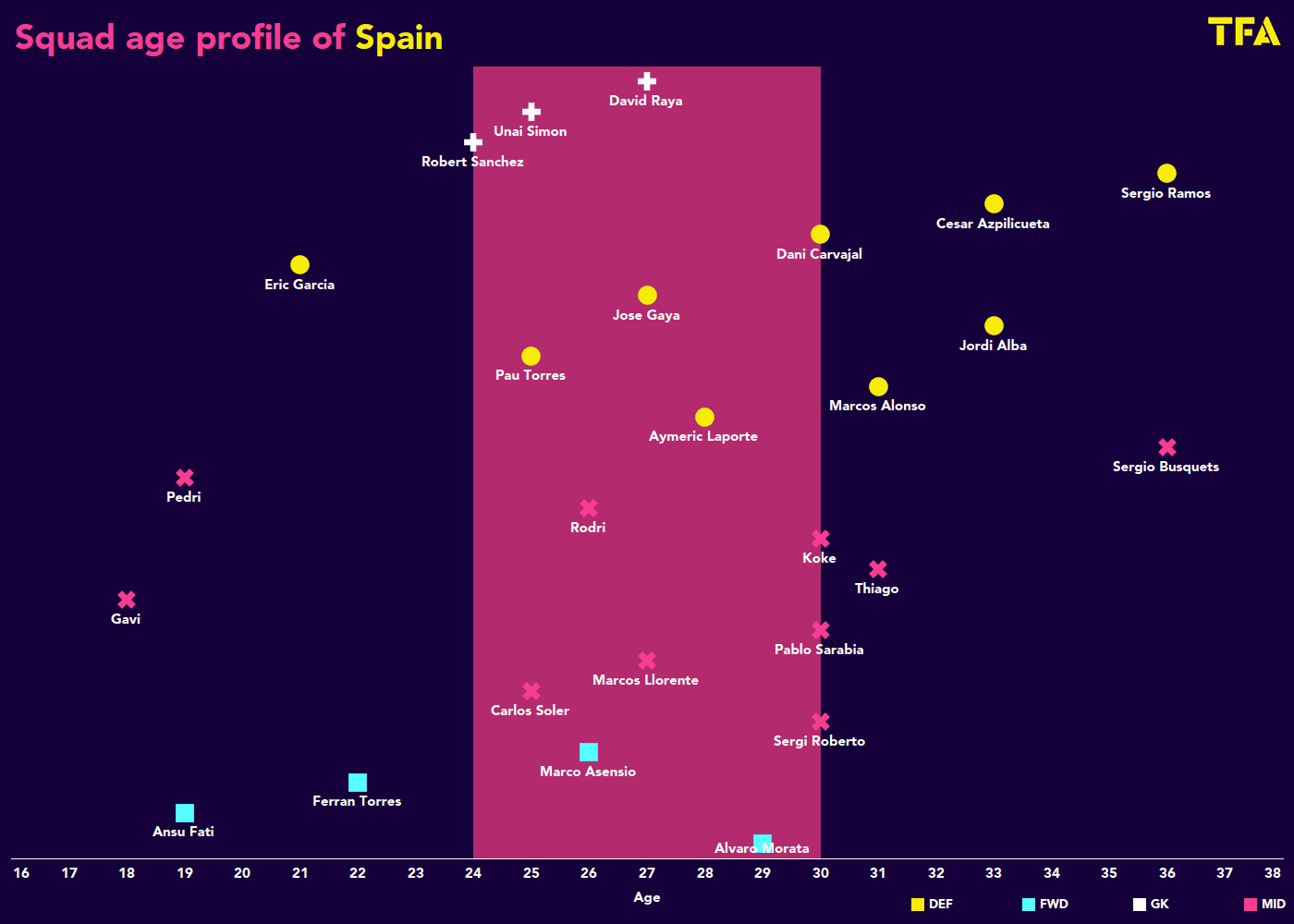 World Cup 2022: Spain - tactical analysis