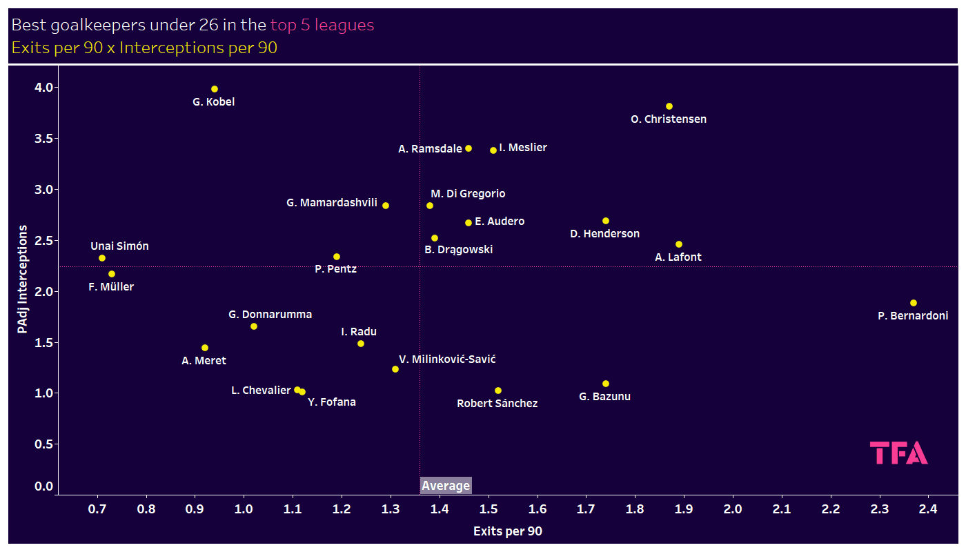 Finding the best goalkeepers under 26 in the top 5 leagues – data analysis statistics