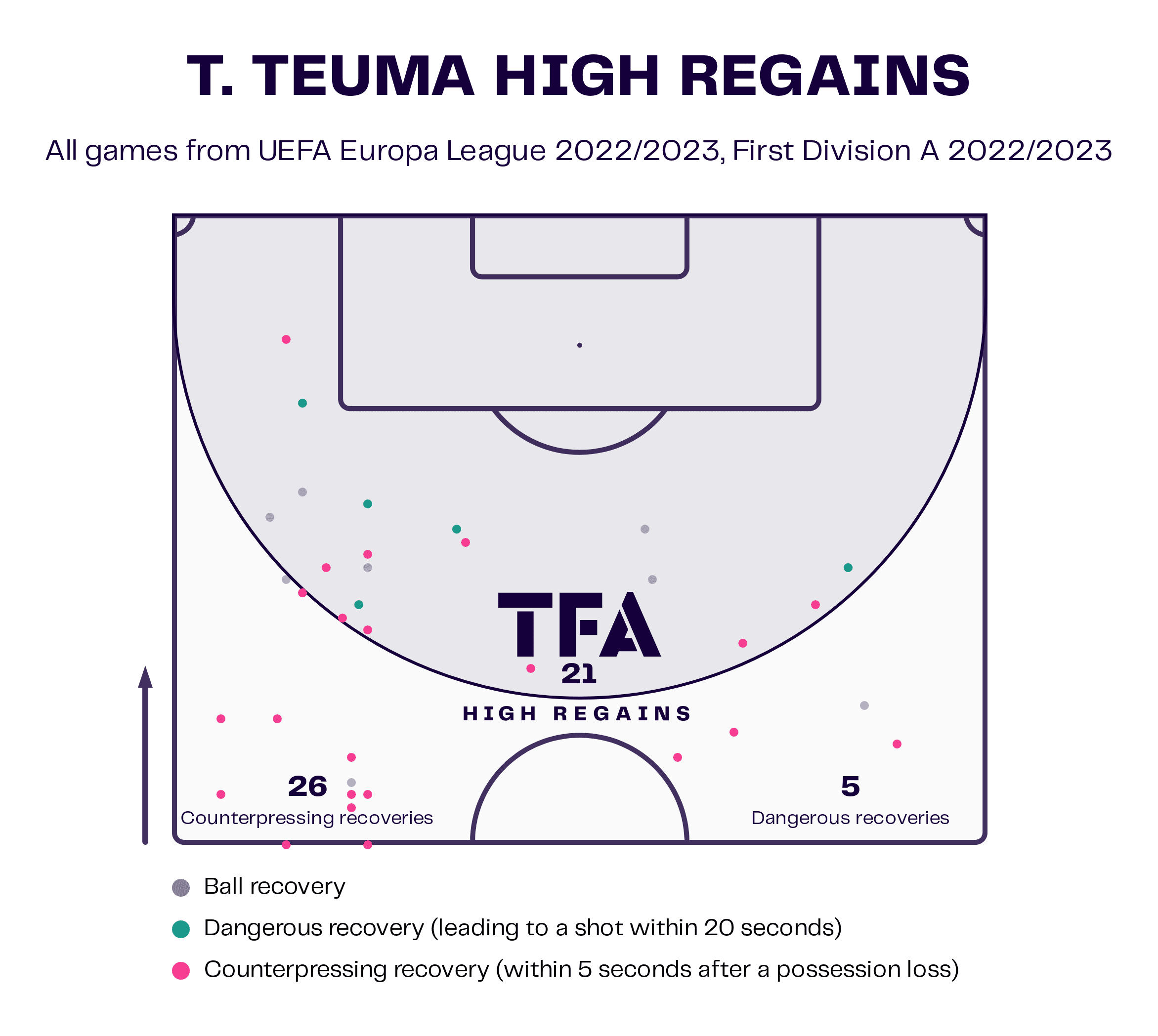 Teddy Teuma at Royale Union Saint-Gilloise 2022/23: The Malta international having another great season - scout report tactical analysis tactics