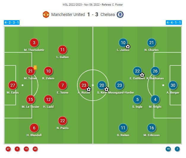 WSL 2022/2023 : Manchester United Women vs Chelsea Women - tactical analysis tactics