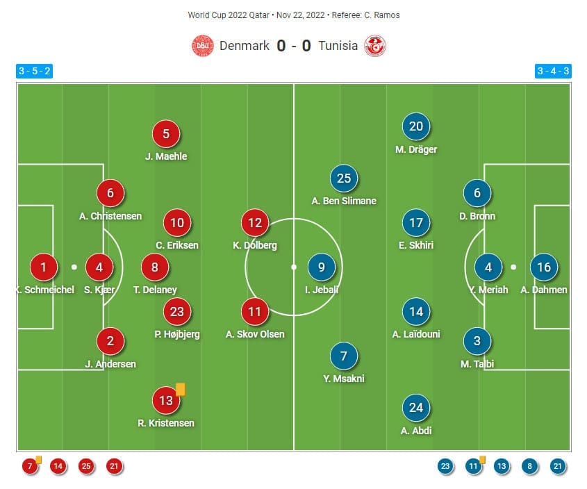 FIFA World Cup 2022: Denmark vs Tunisia - tactical analysis tactics