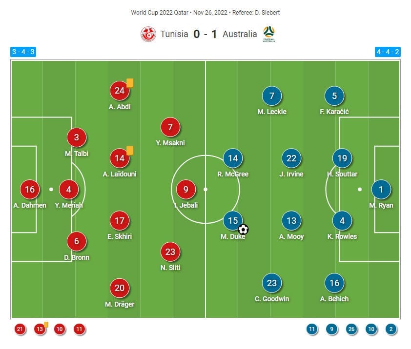 FIFA World Cup 2022: Tunisia vs Australia - tactical analysis tactics