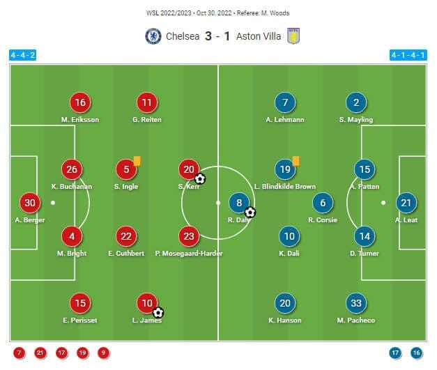 FAWSL 2022/23 : Chelsea vs Aston Villa - tactical analysis tactics