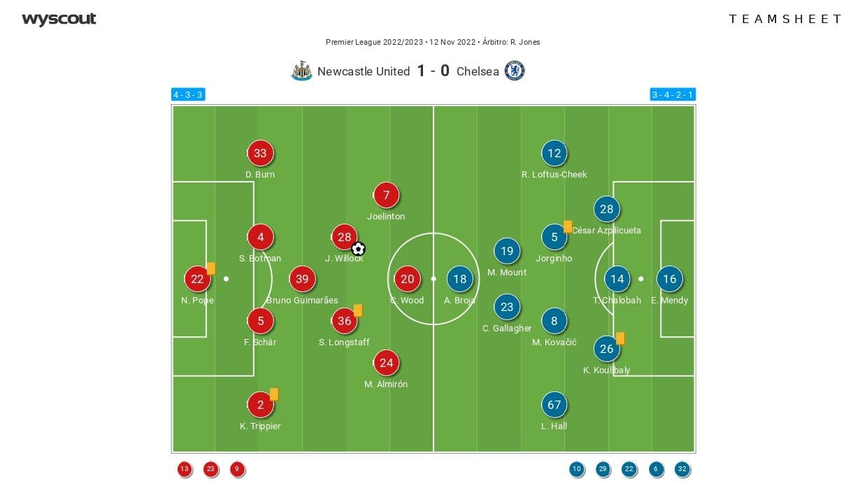 Newcastle United vs Chelsea 2022/23 - tactical analysis