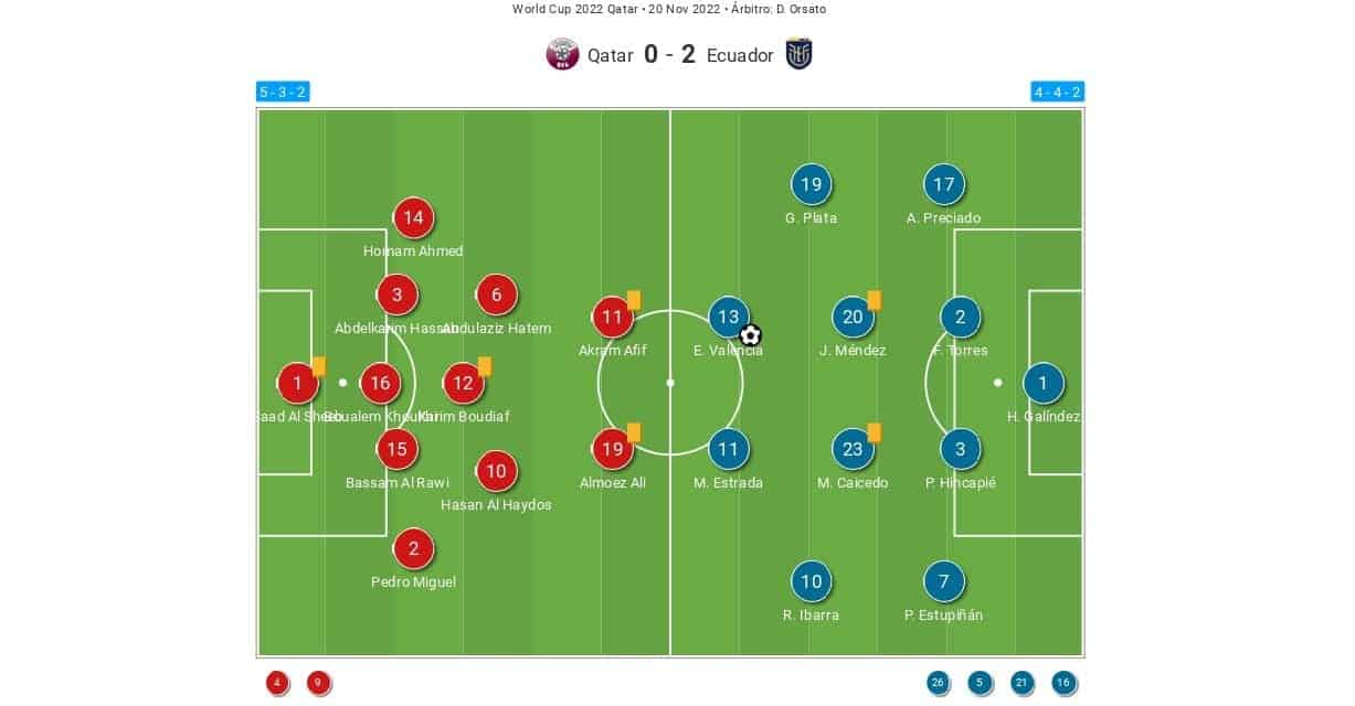 2022 World Cup: Qatar vs Ecuador - match analysis - tactical analysis