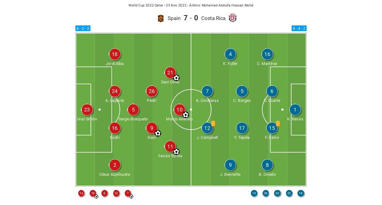 FIFA World Cup 2022: Spain vs Costa Rica - tactical analysis tactics analysis