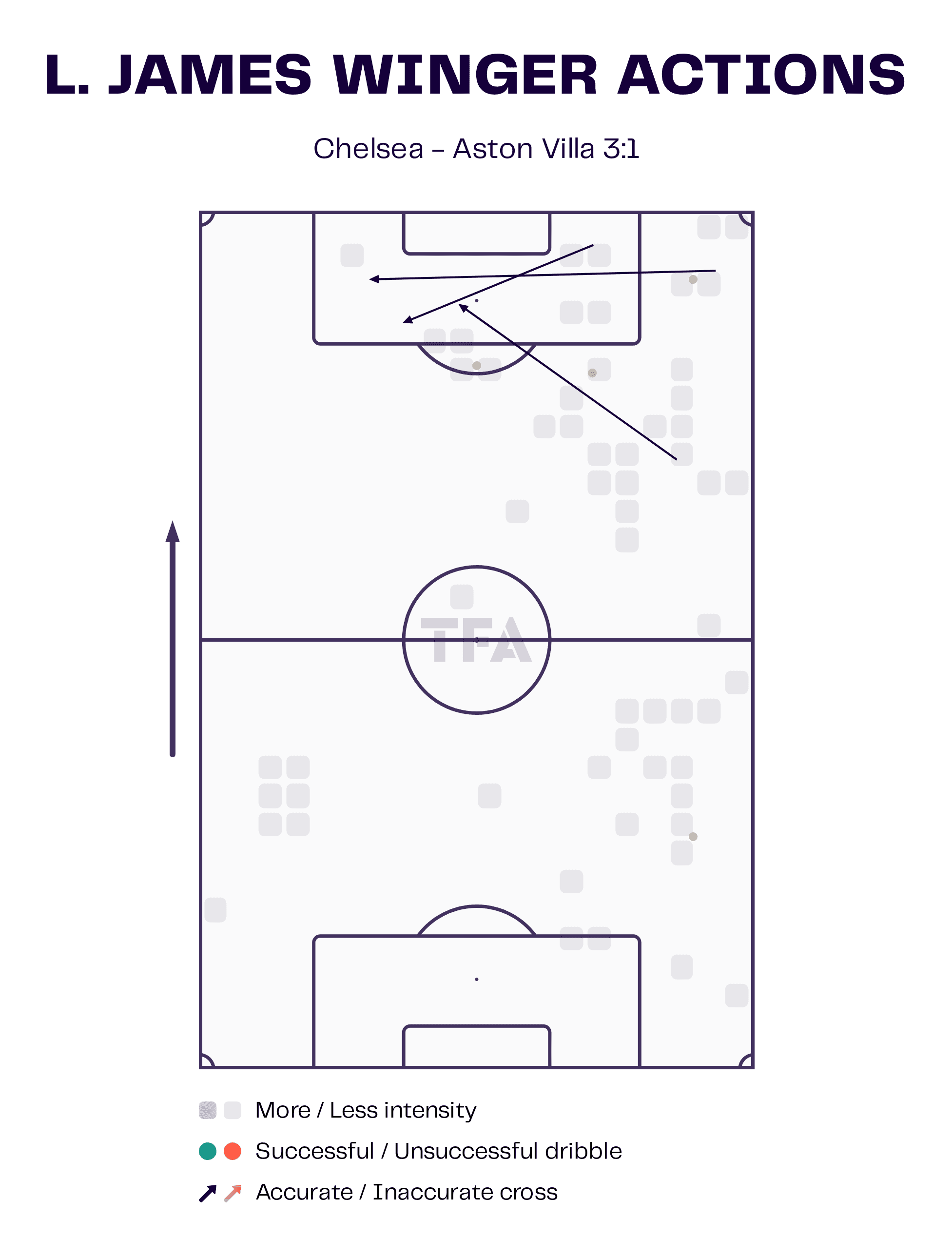 FAWSL 2022/23 : Chelsea vs Aston Villa - tactical analysis tactics