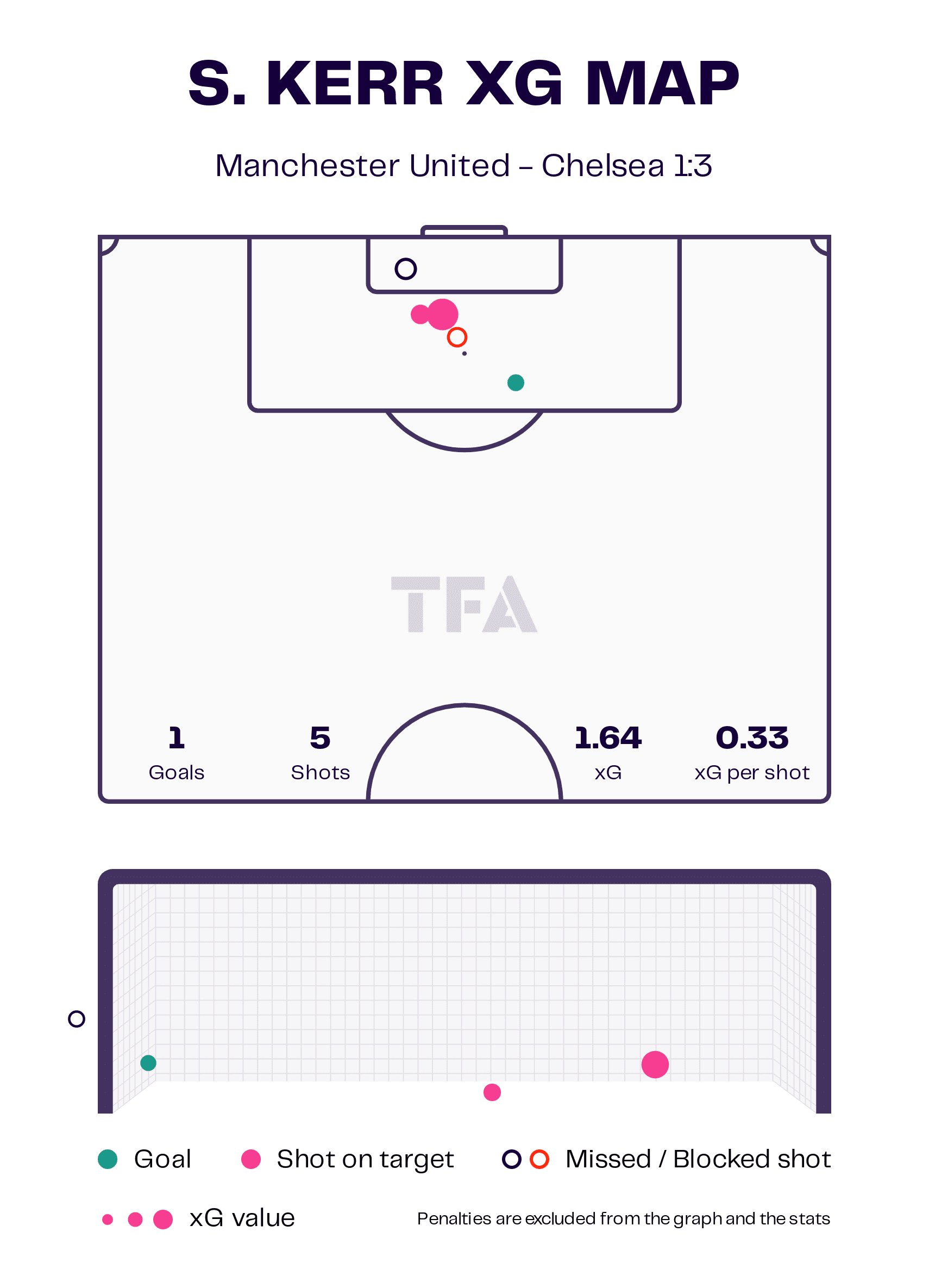 WSL 2022/2023 : Manchester United Women vs Chelsea Women - tactical analysis tactics