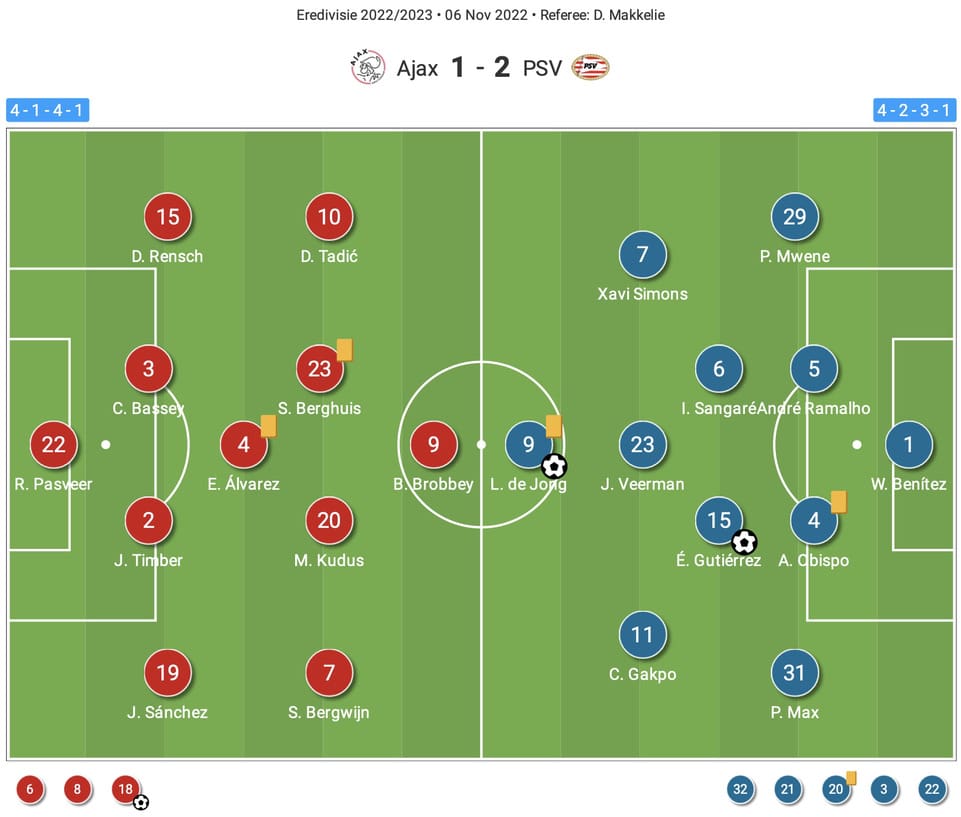 Eredivisie 2022/23: Ajax vs PSV - tactical analysis 