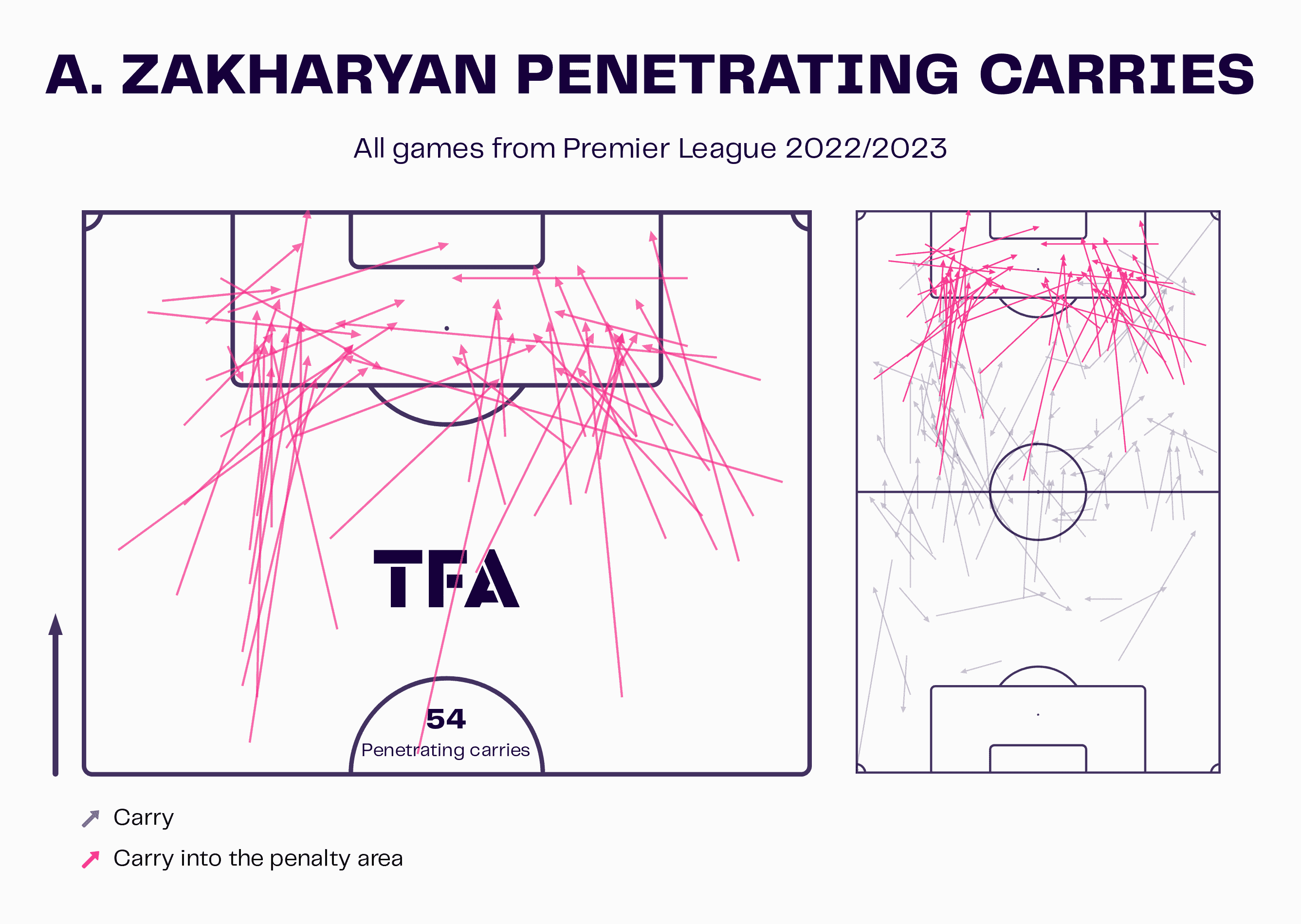 Arsen Zakharyan at Dynamo Moscow 2022/23 - scout report