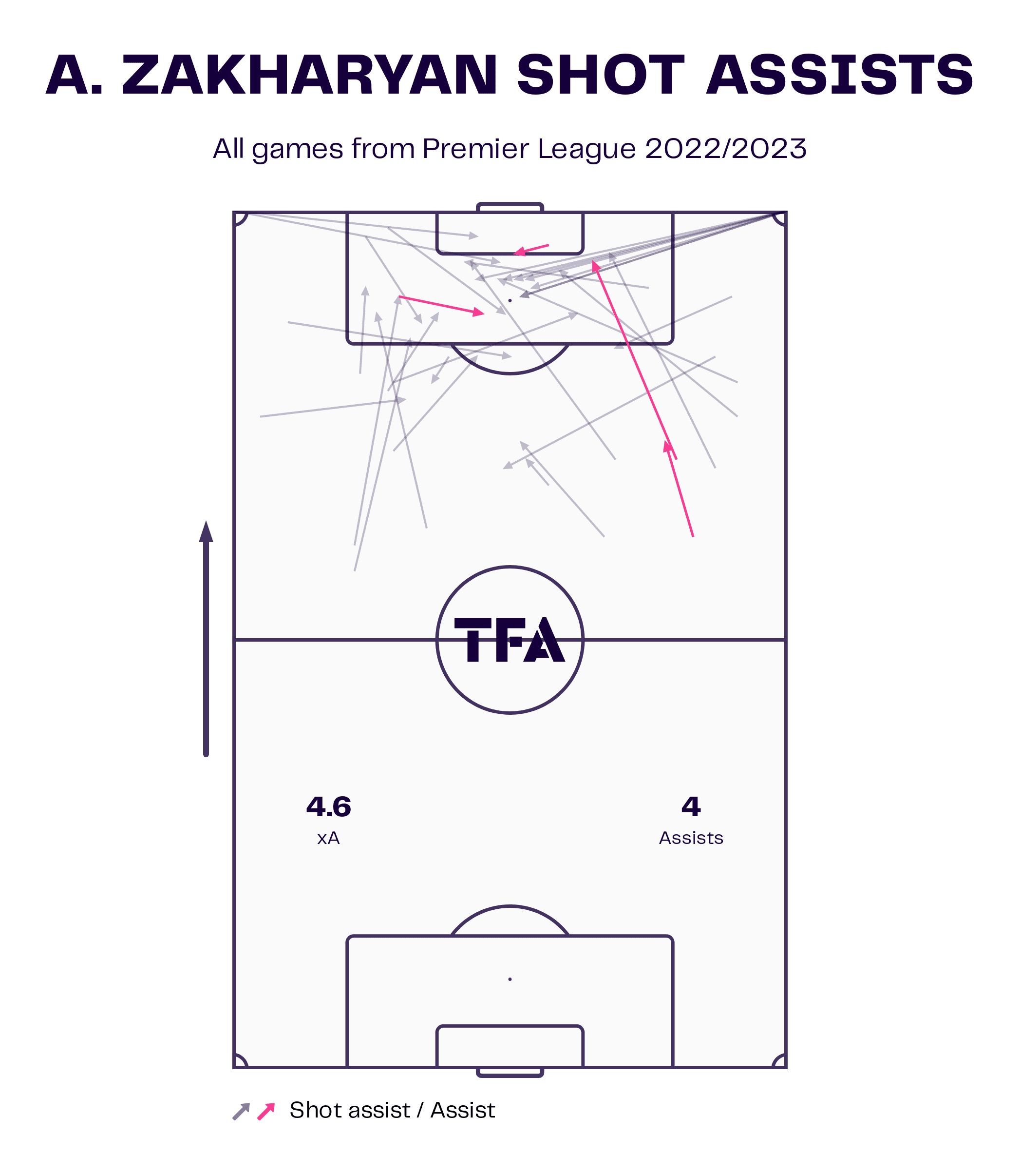 Arsen Zakharyan at Dynamo Moscow 2022/23 - scout report